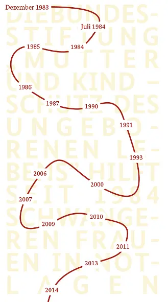 Zeitleiste der Stiftungsgeschichte
